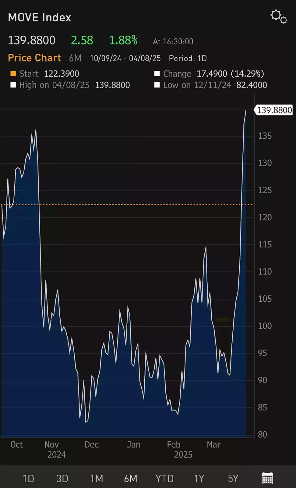 US MOVE Index May 2025 sitting just below 140 US MOVE Index May 2025 sitting just below 140